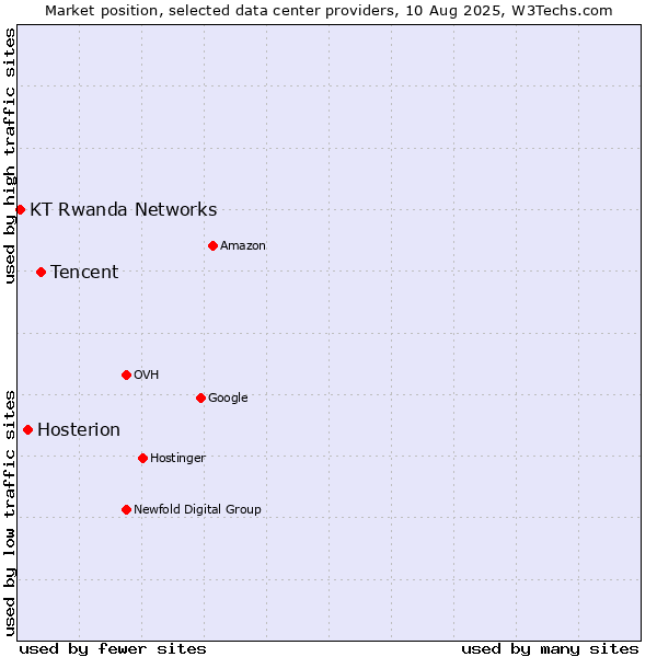 Market position of Tencent vs. Hosterion vs. KT Rwanda Networks