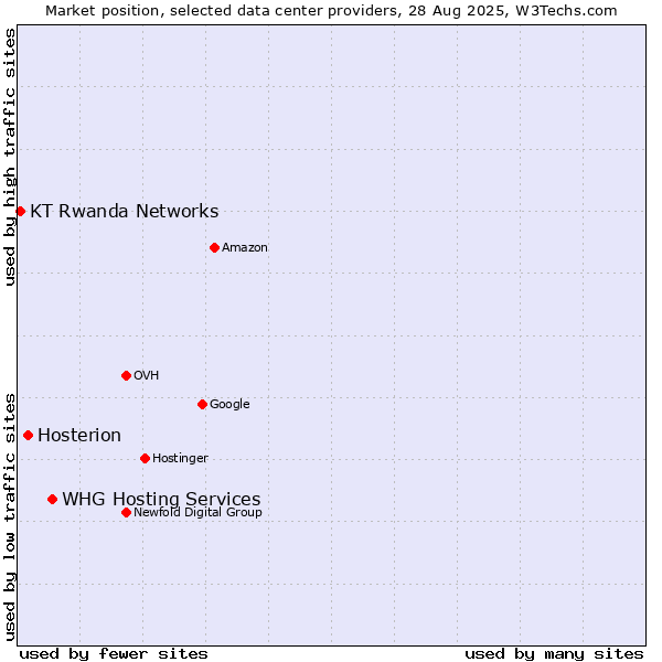 Market position of WHG Hosting Services vs. Hosterion vs. KT Rwanda Networks