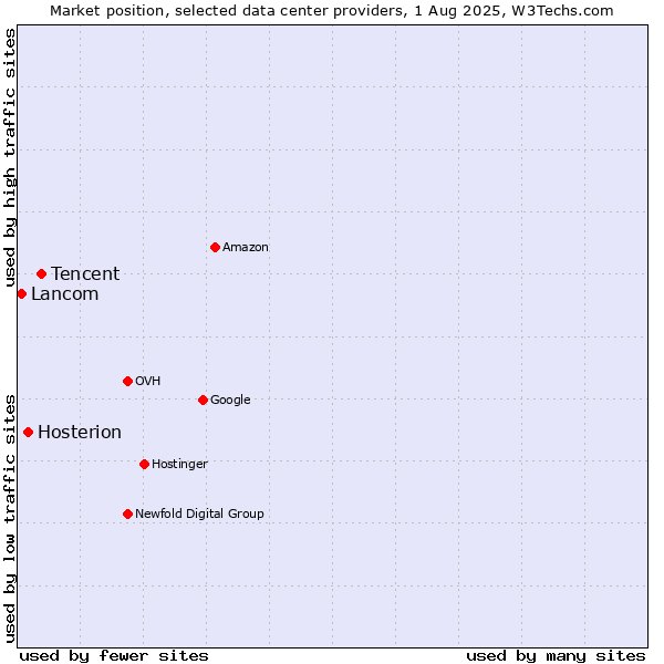 Market position of Tencent vs. Hosterion vs. Lancom