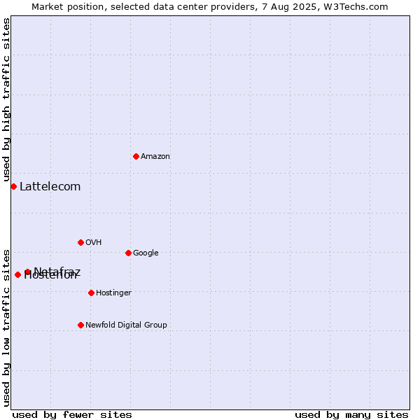 Market position of Netafraz vs. Hosterion vs. Lattelecom
