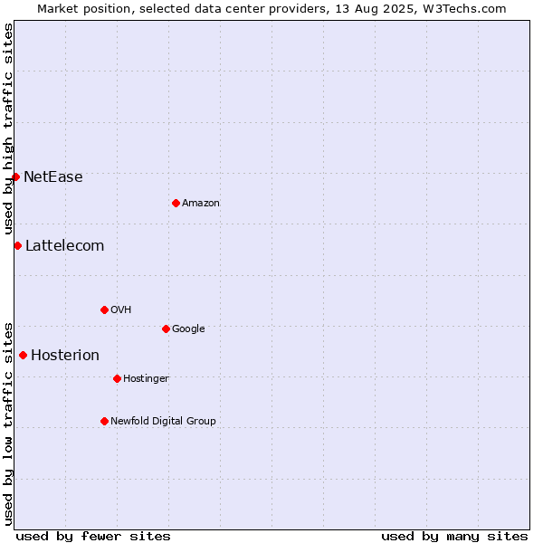 Market position of Hosterion vs. Lattelecom vs. NetEase