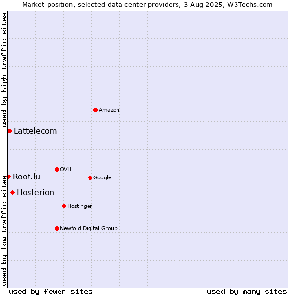 Market position of Hosterion vs. Lattelecom vs. Root.lu