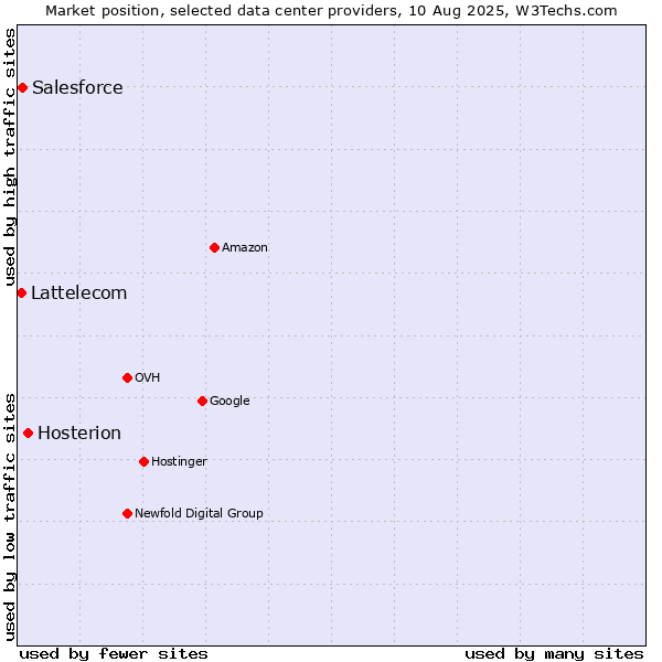 Market position of Hosterion vs. Salesforce vs. Lattelecom