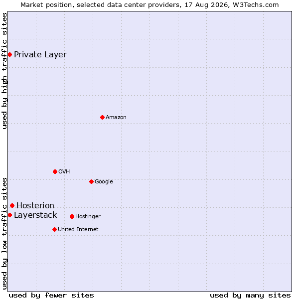 Market position of Hosterion vs. Private Layer vs. Layerstack