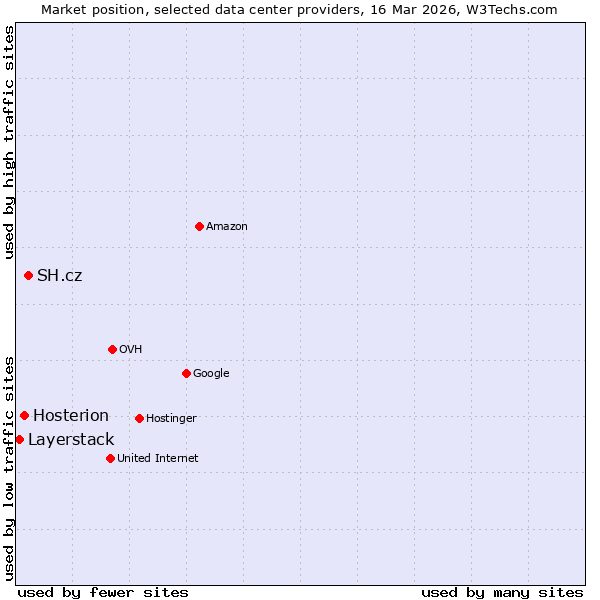 Market position of SH.cz vs. Hosterion vs. Layerstack