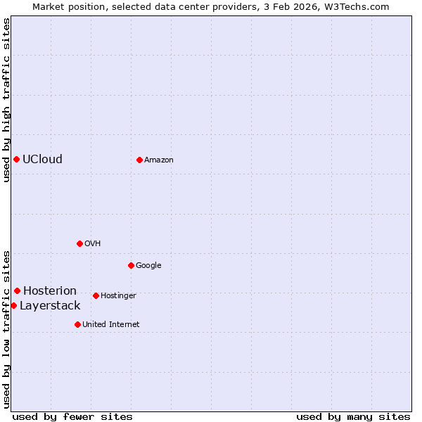 Market position of Hosterion vs. UCloud vs. Layerstack