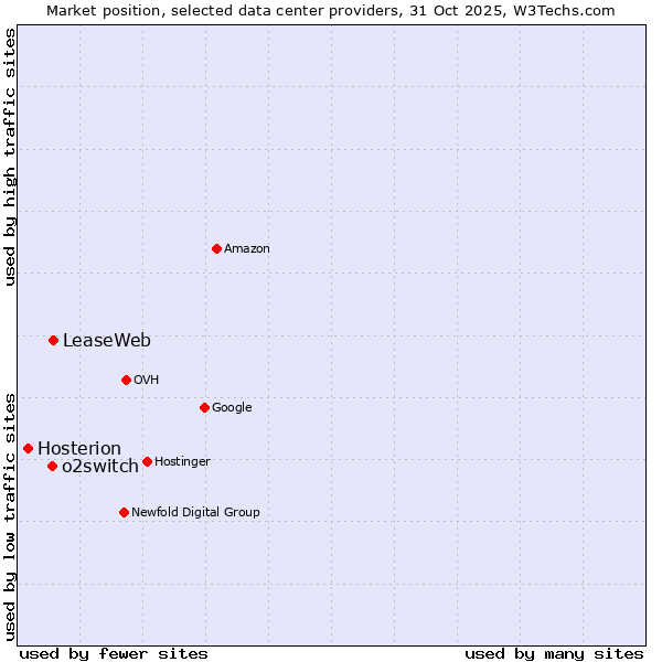Market position of LeaseWeb vs. o2switch vs. Hosterion
