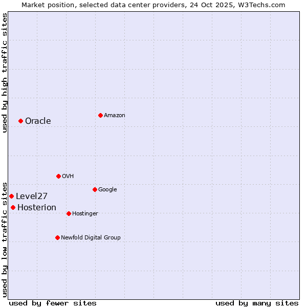 Market position of Oracle vs. Hosterion vs. Level27