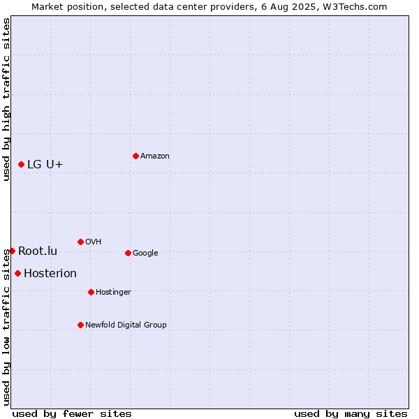 Market position of LG U+ vs. Hosterion vs. Root.lu