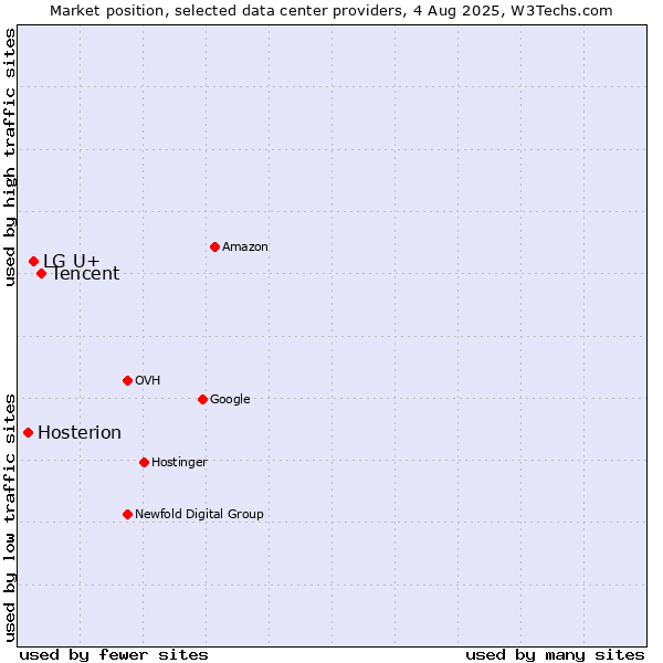 Market position of Tencent vs. LG U+ vs. Hosterion