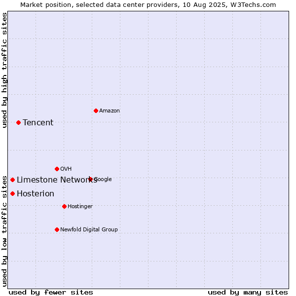 Market position of Tencent vs. Limestone Networks vs. Hosterion