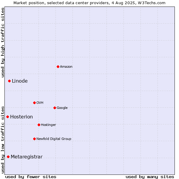 Market position of Linode vs. Metaregistrar vs. Hosterion