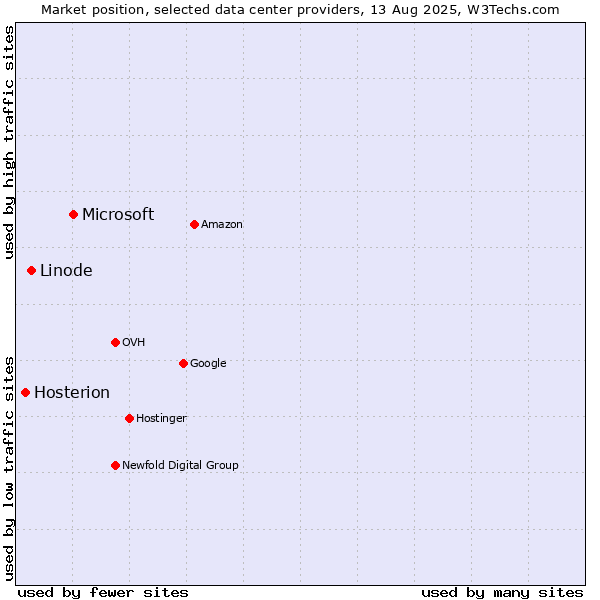 Market position of Microsoft vs. Linode vs. Hosterion