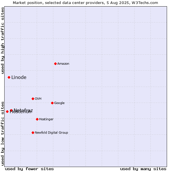 Market position of Netafraz vs. Linode vs. Hosterion