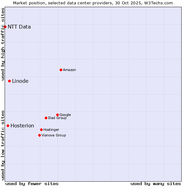 Market position of Linode vs. Hosterion vs. NTT Data