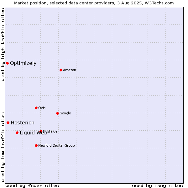 Market position of Liquid Web vs. Hosterion vs. Optimizely