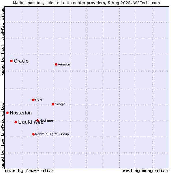 Market position of Liquid Web vs. Oracle vs. Hosterion