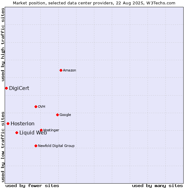 Market position of Liquid Web vs. Hosterion vs. DigiCert