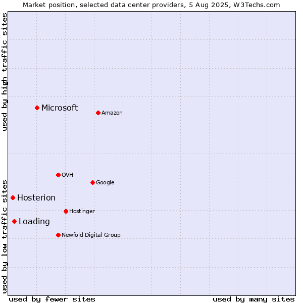 Market position of Microsoft vs. Loading vs. Hosterion