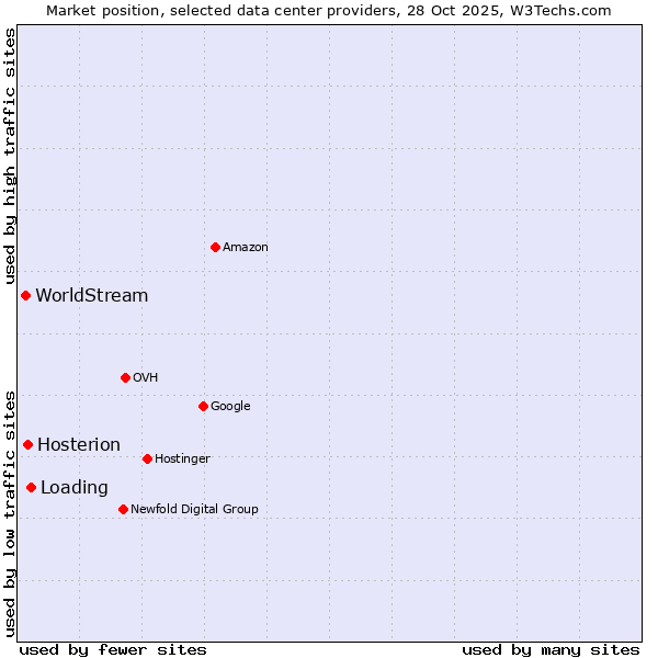 Market position of Loading vs. Hosterion vs. WorldStream