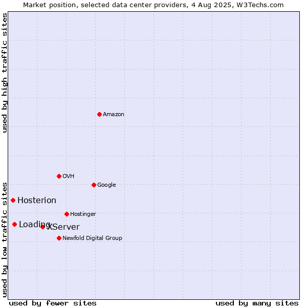 Market position of XServer vs. Loading vs. Hosterion