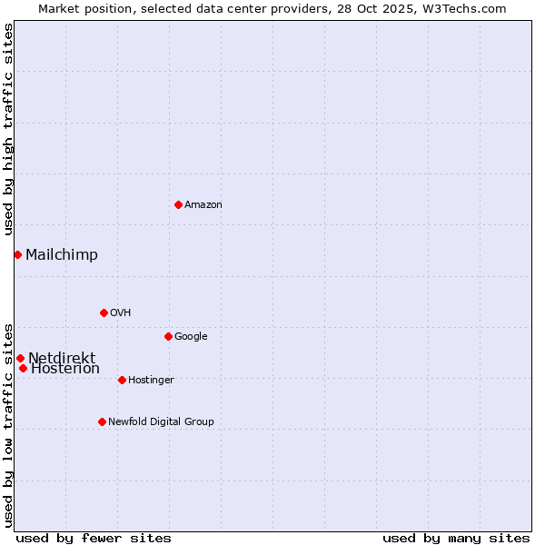Market position of Hosterion vs. Netdirekt vs. Mailchimp
