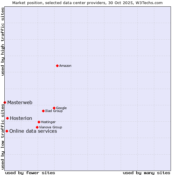 Market position of Hosterion vs. Online data services vs. Masterweb