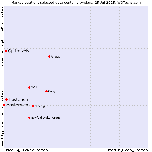 Market position of Hosterion vs. Optimizely vs. Masterweb