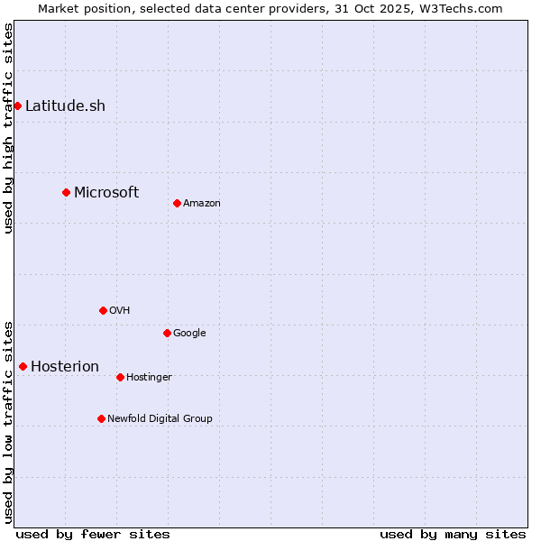 Market position of Microsoft vs. Hosterion vs. Latitude.sh