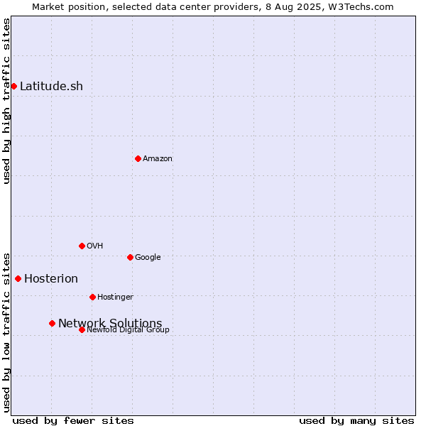 Market position of Network Solutions vs. Hosterion vs. Latitude.sh