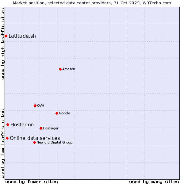 Market position of Hosterion vs. Online data services vs. Latitude.sh