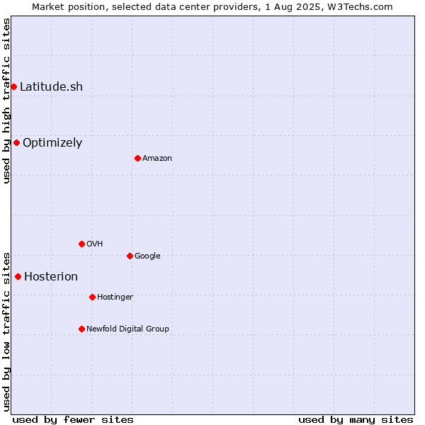 Market position of Hosterion vs. Optimizely vs. Latitude.sh