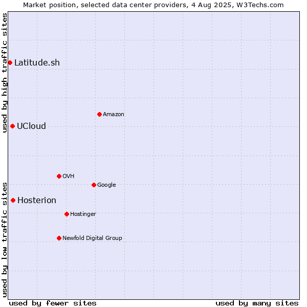 Market position of Hosterion vs. UCloud vs. Latitude.sh