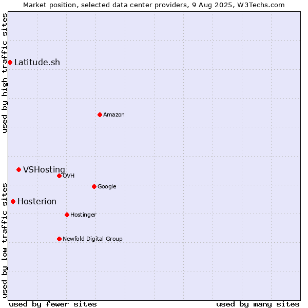 Market position of VSHosting vs. Hosterion vs. Latitude.sh