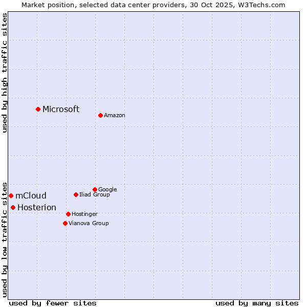 Market position of Microsoft vs. Hosterion vs. mCloud