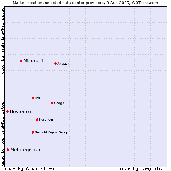 Market position of Microsoft vs. Metaregistrar vs. Hosterion