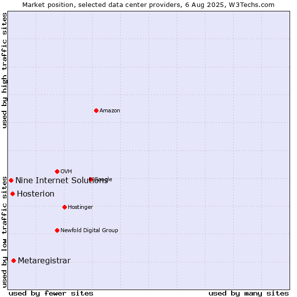 Market position of Metaregistrar vs. Hosterion vs. Nine Internet Solutions