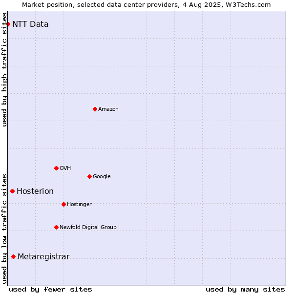Market position of Metaregistrar vs. Hosterion vs. NTT Data