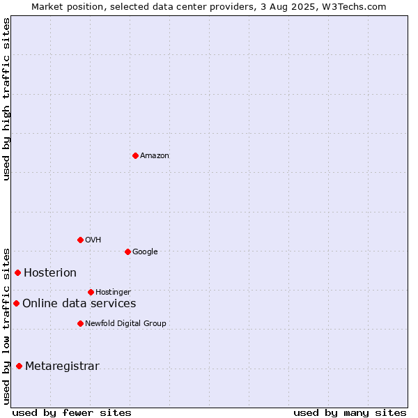 Market position of Metaregistrar vs. Hosterion vs. Online data services