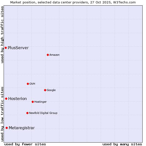 Market position of Metaregistrar vs. Hosterion vs. PlusServer