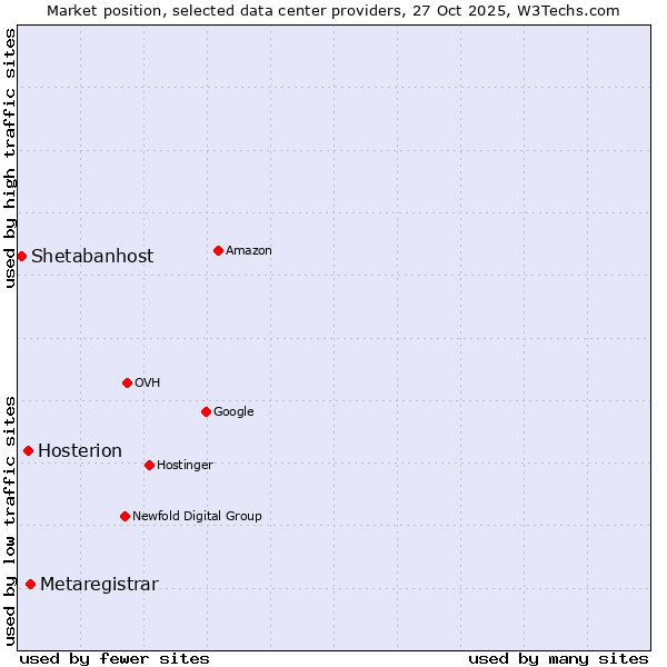 Market position of Metaregistrar vs. Hosterion vs. Shetabanhost