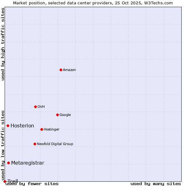 Market position of Metaregistrar vs. Hosterion vs. Tcell