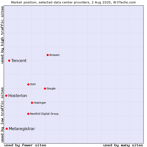 Market position of Tencent vs. Metaregistrar vs. Hosterion
