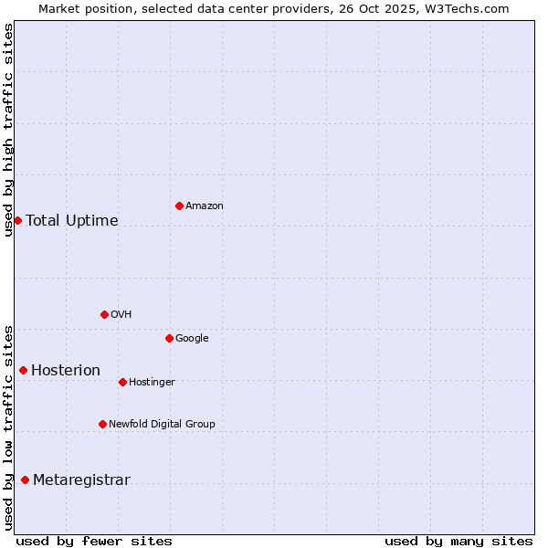 Market position of Metaregistrar vs. Hosterion vs. Total Uptime