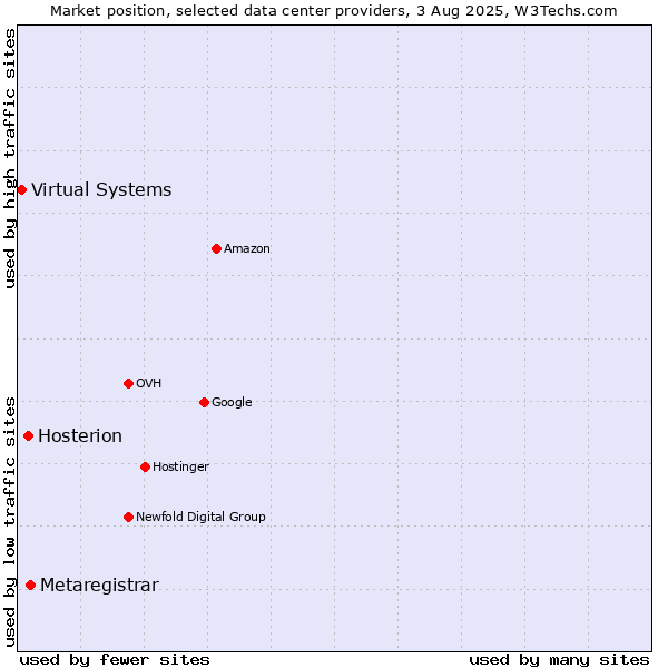 Market position of Metaregistrar vs. Hosterion vs. Virtual Systems