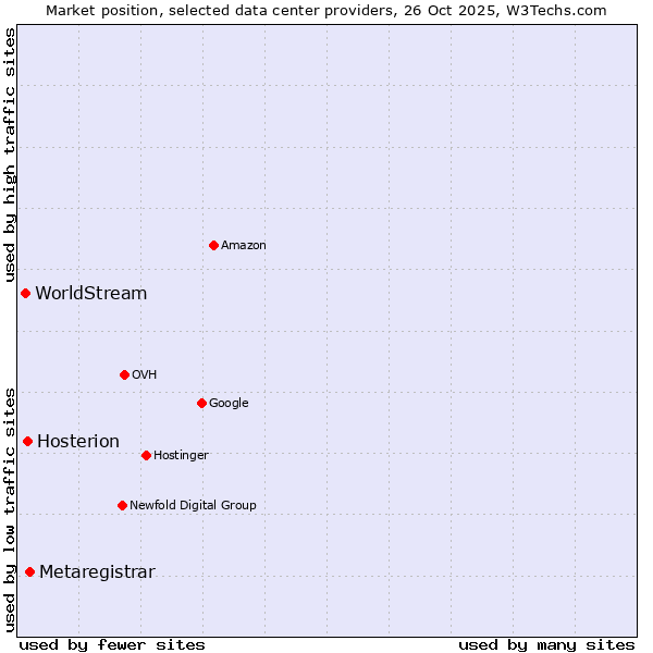 Market position of Metaregistrar vs. Hosterion vs. WorldStream