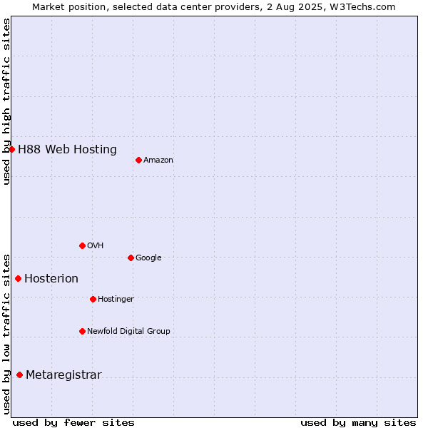 Market position of Metaregistrar vs. Hosterion vs. H88 Web Hosting