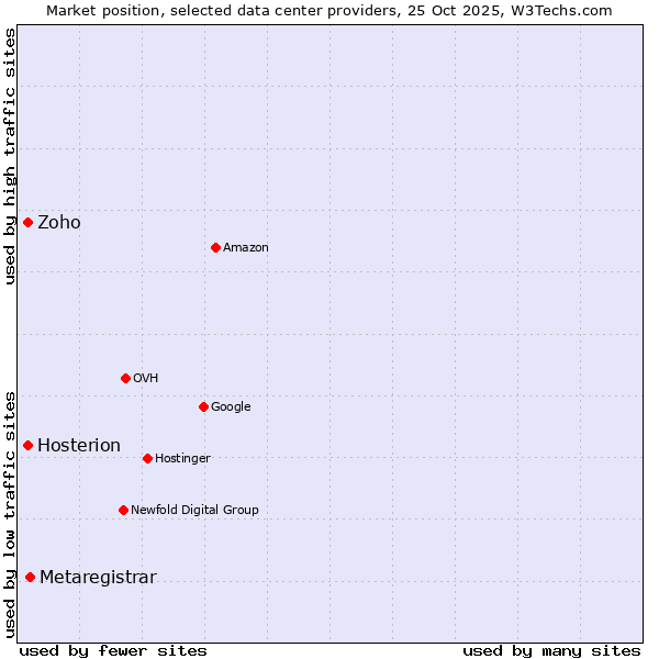 Market position of Metaregistrar vs. Zoho vs. Hosterion