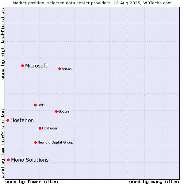 Market position of Microsoft vs. Mono Solutions vs. Hosterion