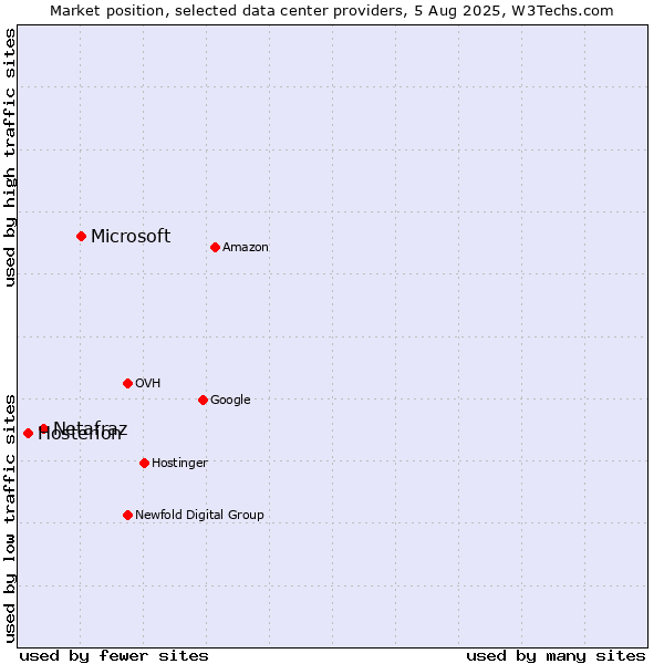 Market position of Microsoft vs. Netafraz vs. Hosterion